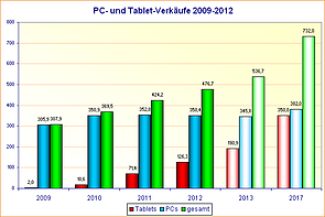 PC- und Tablet-Verkäufe 2009-2012